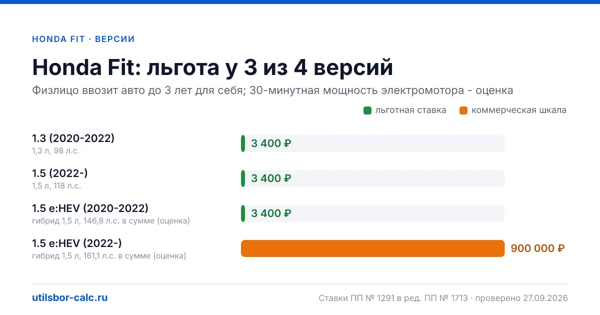 Утильсбор на Honda Fit по 4 комплектациям: льгота 3 400 ₽ возможна, без льготы - от 800 800 ₽. Физлицу и юрлицу, ставки 2026 и 2027.