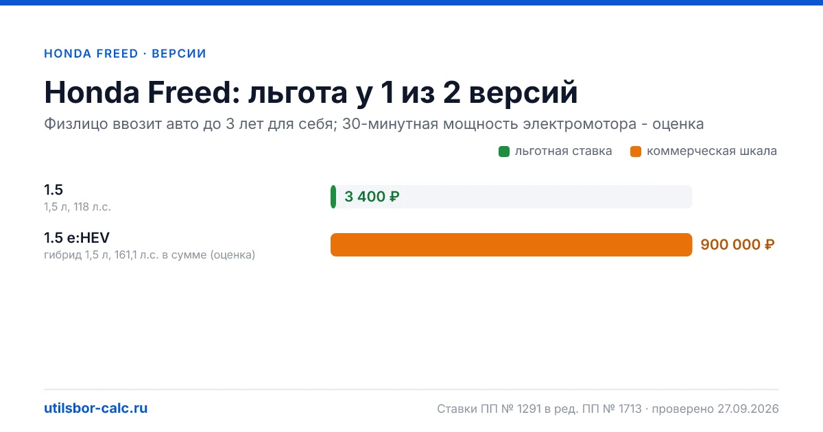 Утильсбор на Honda Freed по 2 комплектациям: льгота 3 400 ₽ возможна, без льготы - от 800 800 ₽. Физлицу и юрлицу, ставки 2026 и 2027.