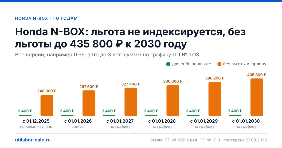 Утильсбор на Honda N-BOX по 2 комплектациям: льгота 3 400 ₽ возможна, без льготы - от 297 600 ₽. Физлицу и юрлицу, ставки 2026 и 2027.