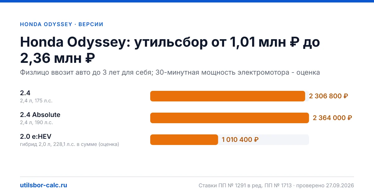 Утильсбор на Honda Odyssey по 3 комплектациям: льгота не действует, без льготы - от 1 010 400 ₽. Физлицу и юрлицу, ставки 2026 и 2027.