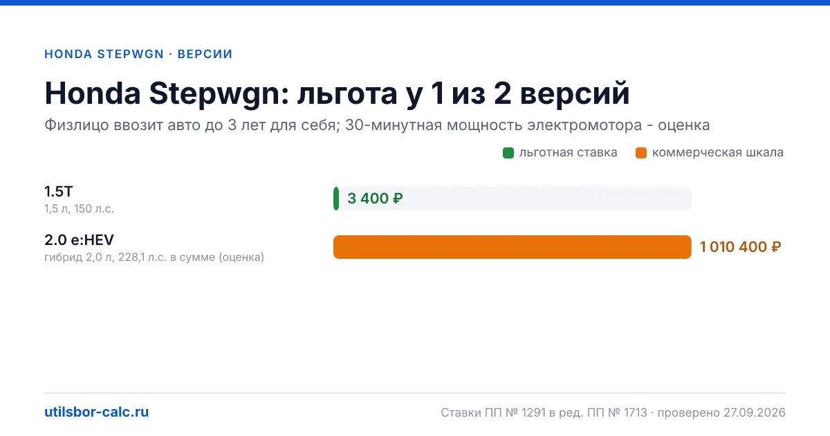 Утильсбор на Honda Stepwgn по 2 комплектациям: льгота 3 400 ₽ возможна, без льготы - от 800 800 ₽. Физлицу и юрлицу, ставки 2026 и 2027.