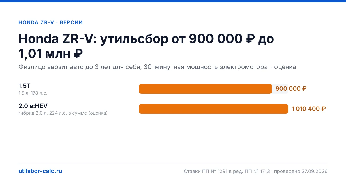 Утильсбор на Honda ZR-V по 2 комплектациям: льгота не действует, без льготы - от 900 000 ₽. Физлицу и юрлицу, ставки 2026 и 2027.
