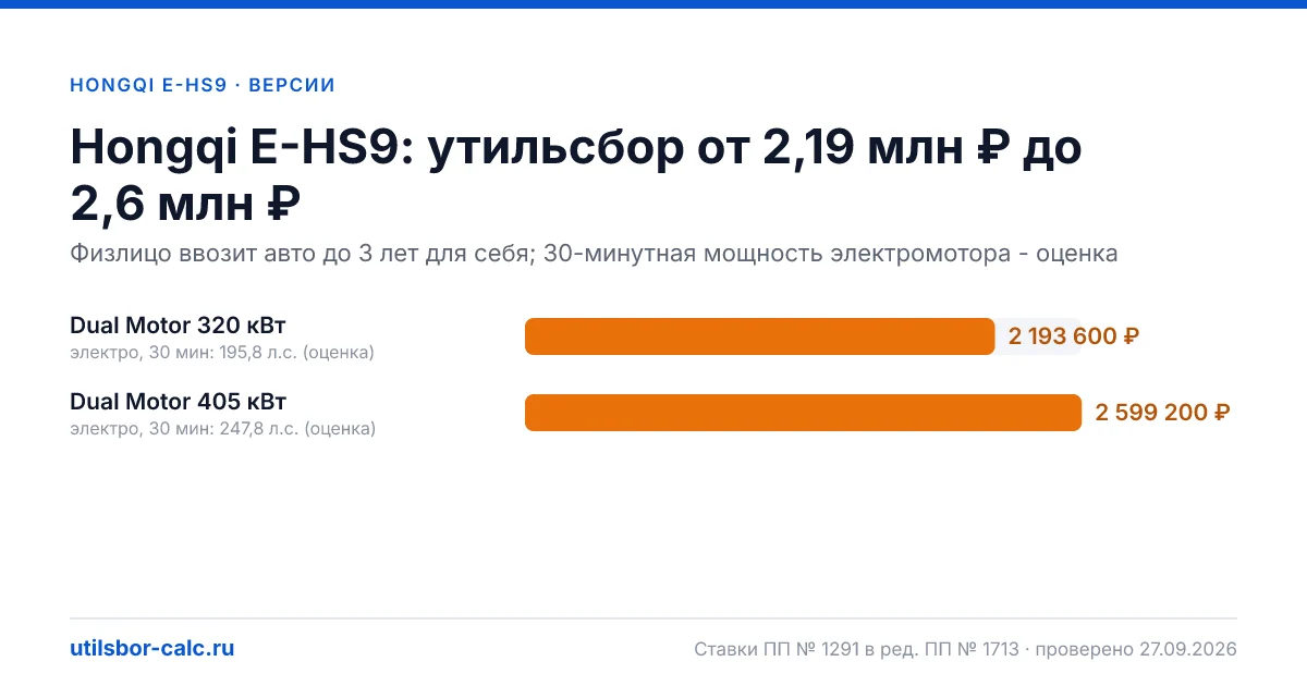 Утильсбор на Hongqi E-HS9 по 2 комплектациям: льгота не действует, без льготы - от 2 193 600 ₽. Физлицу и юрлицу, ставки 2026 и 2027.