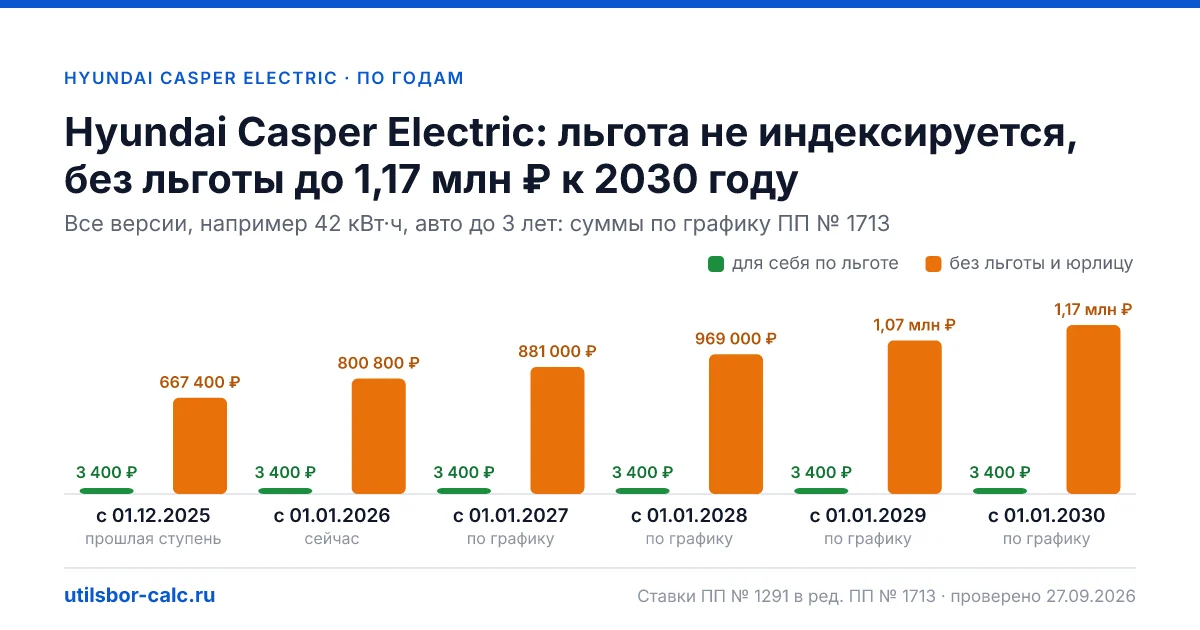Утильсбор на Hyundai Casper Electric по 2 комплектациям: льгота 3 400 ₽ возможна, без льготы - от 800 800 ₽. Физлицу и юрлицу, ставки 2026 и 2027.