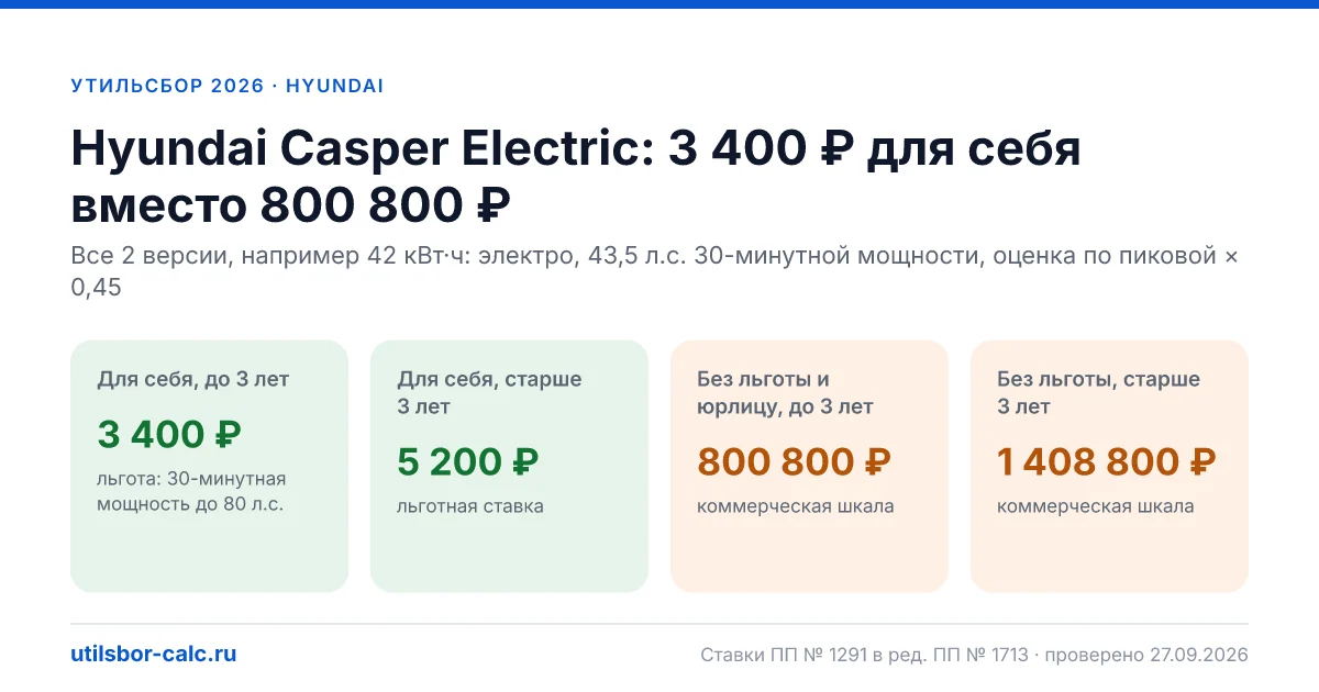 Утильсбор на Hyundai Casper Electric в 2026: все комплектации, до 160 л.с.