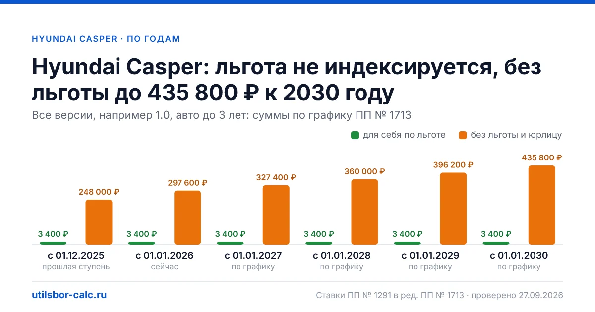 Утильсбор на Hyundai Casper по 2 комплектациям: льгота 3 400 ₽ возможна, без льготы - от 297 600 ₽. Физлицу и юрлицу, ставки 2026 и 2027.