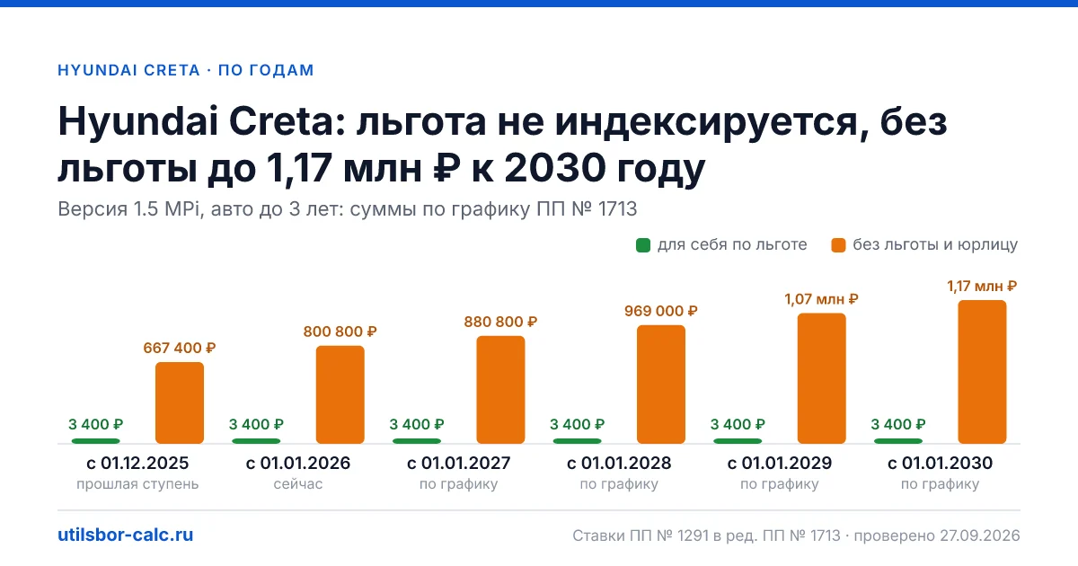 Утильсбор на Hyundai Creta по 1 комплектациям: льгота 3 400 ₽ возможна, без льготы - от 800 800 ₽. Физлицу и юрлицу, ставки 2026 и 2027.