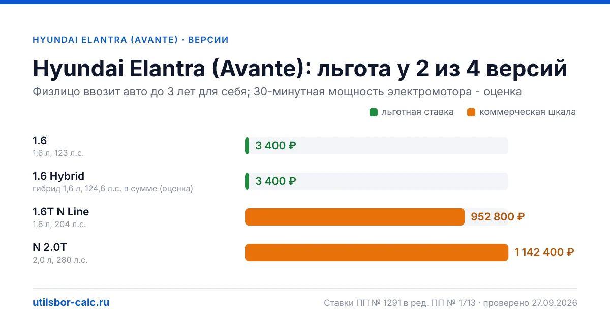 Утильсбор на Hyundai Elantra (Avante) по 4 комплектациям: льгота 3 400 ₽ возможна, без льготы - от 800 800 ₽. Физлицу и юрлицу, ставки 2026 и 2027.