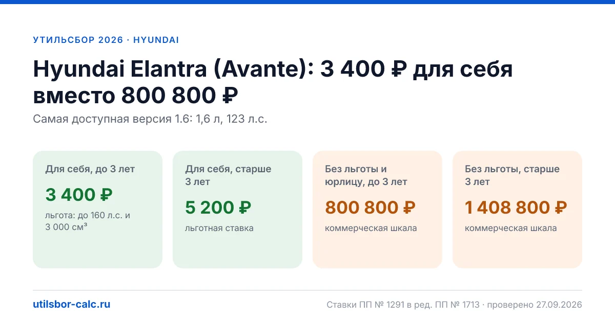 Утильсбор на Hyundai Elantra (Avante) в 2026: все комплектации, до 160 л.с.