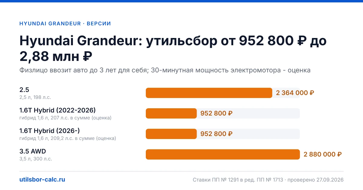 Утильсбор на Hyundai Grandeur по 4 комплектациям: льгота не действует, без льготы - от 952 800 ₽. Физлицу и юрлицу, ставки 2026 и 2027.