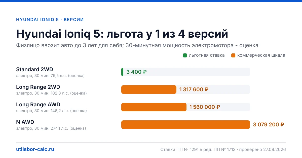 Утильсбор на Hyundai Ioniq 5 по 4 комплектациям: льгота 3 400 ₽ возможна, без льготы - от 800 800 ₽. Физлицу и юрлицу, ставки 2026 и 2027.