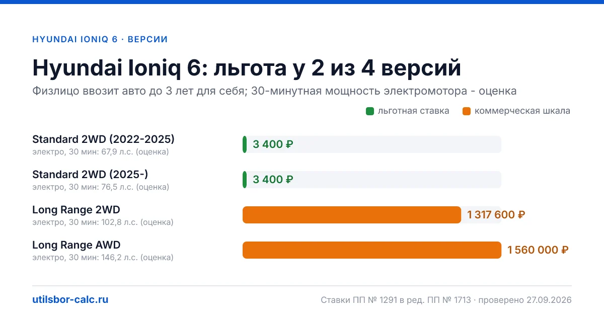 Утильсбор на Hyundai Ioniq 6 по 4 комплектациям: льгота 3 400 ₽ возможна, без льготы - от 800 800 ₽. Физлицу и юрлицу, ставки 2026 и 2027.