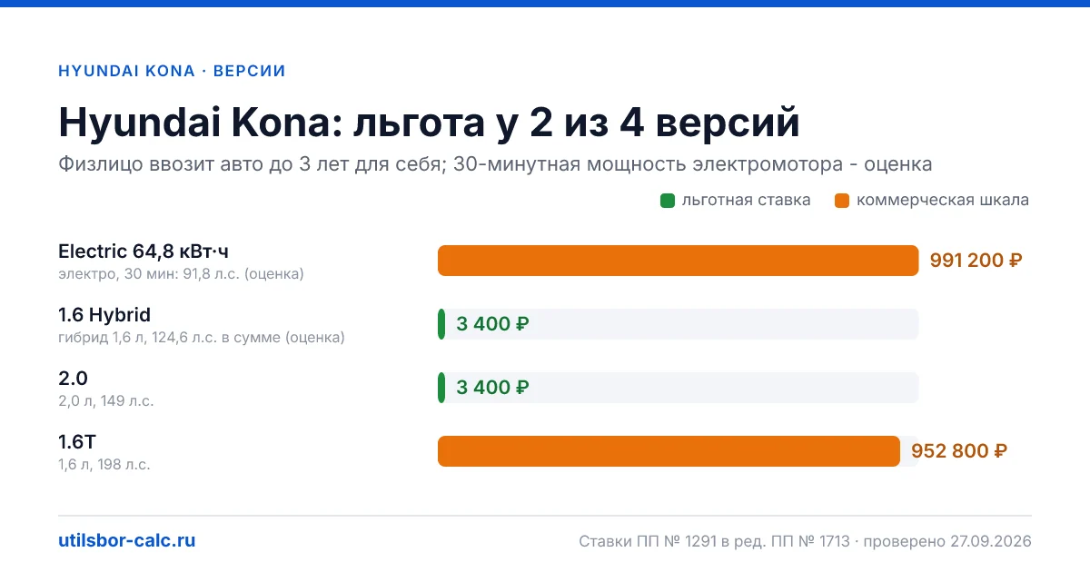 Утильсбор на Hyundai Kona по 4 комплектациям: льгота 3 400 ₽ возможна, без льготы - от 800 800 ₽. Физлицу и юрлицу, ставки 2026 и 2027.