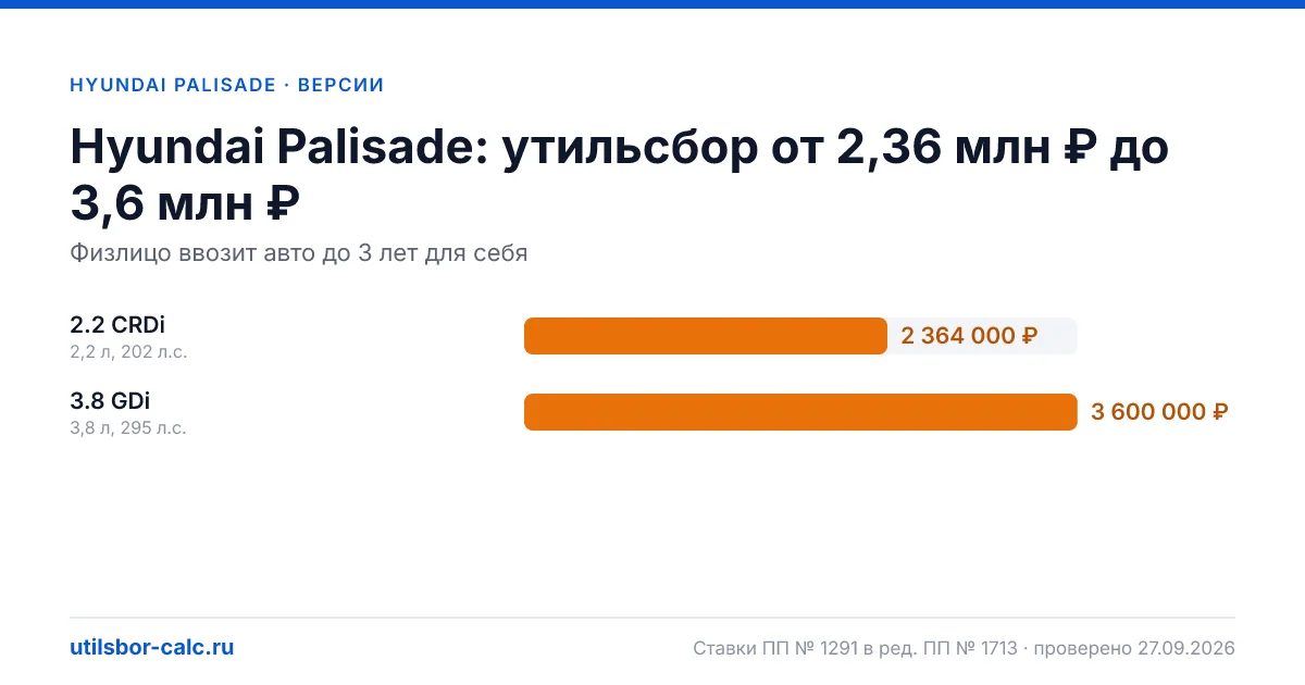 Утильсбор на Hyundai Palisade по 2 комплектациям: льгота не действует, без льготы - от 2 364 000 ₽. Физлицу и юрлицу, ставки 2026 и 2027.