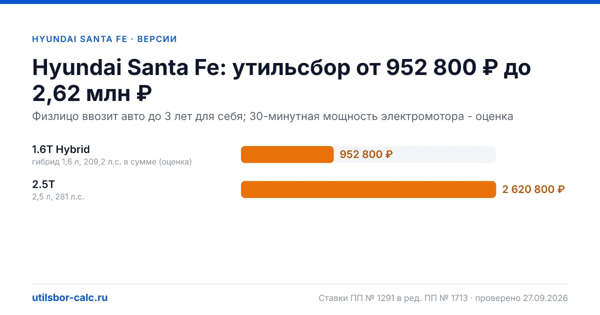 Утильсбор на Hyundai Santa Fe по 2 комплектациям: льгота не действует, без льготы - от 952 800 ₽. Физлицу и юрлицу, ставки 2026 и 2027.