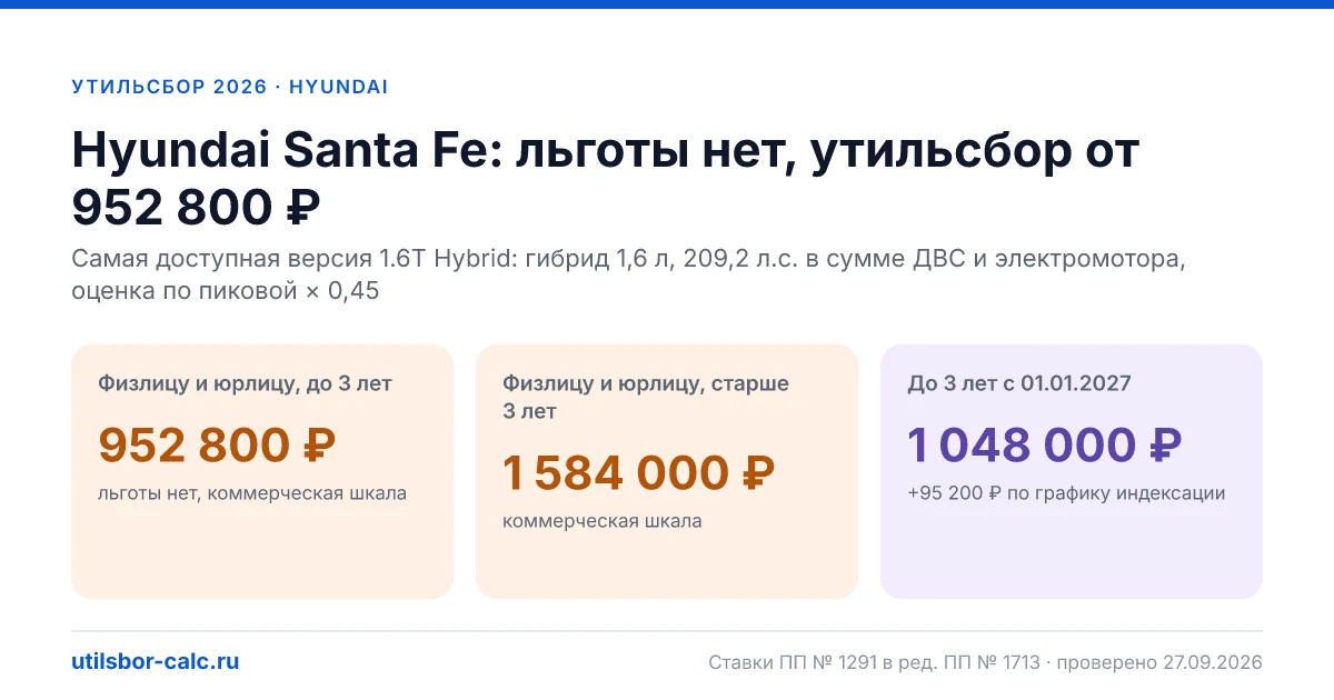 Утильсбор на Hyundai Santa Fe в 2026: все комплектации, до 160 л.с.