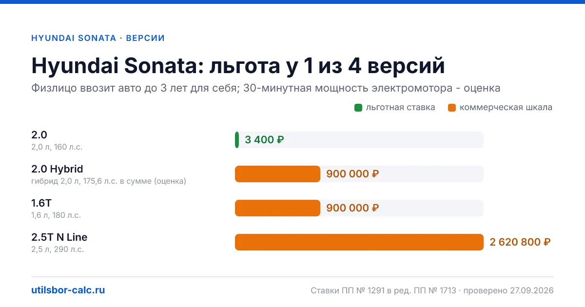 Утильсбор на Hyundai Sonata по 4 комплектациям: льгота 3 400 ₽ возможна, без льготы - от 800 800 ₽. Физлицу и юрлицу, ставки 2026 и 2027.