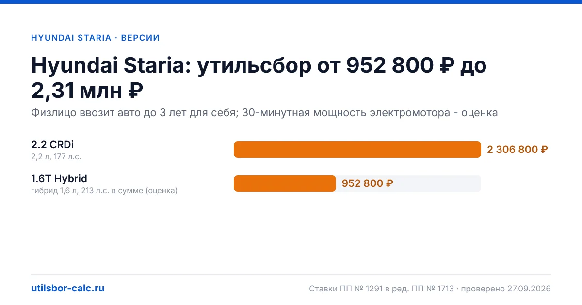 Утильсбор на Hyundai Staria по 2 комплектациям: льгота не действует, без льготы - от 952 800 ₽. Физлицу и юрлицу, ставки 2026 и 2027.