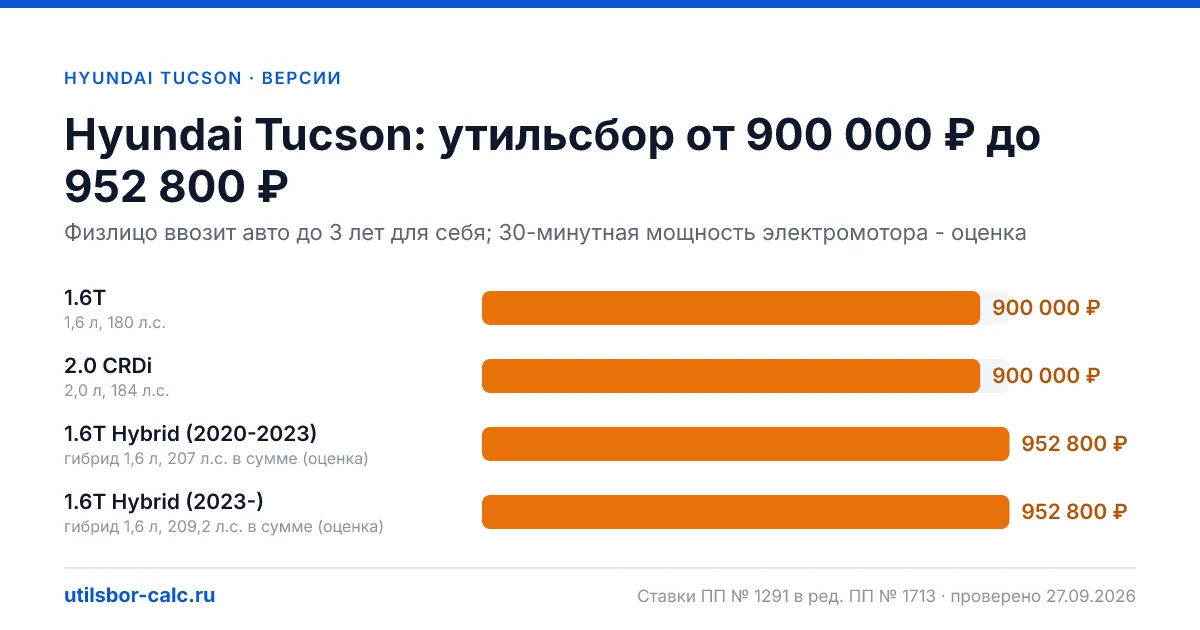 Утильсбор на Hyundai Tucson по 4 комплектациям: льгота не действует, без льготы - от 900 000 ₽. Физлицу и юрлицу, ставки 2026 и 2027.