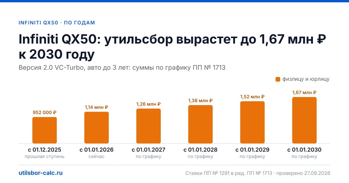 Утильсбор на Infiniti QX50 по 1 комплектациям: льгота не действует, без льготы - от 1 142 400 ₽. Физлицу и юрлицу, ставки 2026 и 2027.