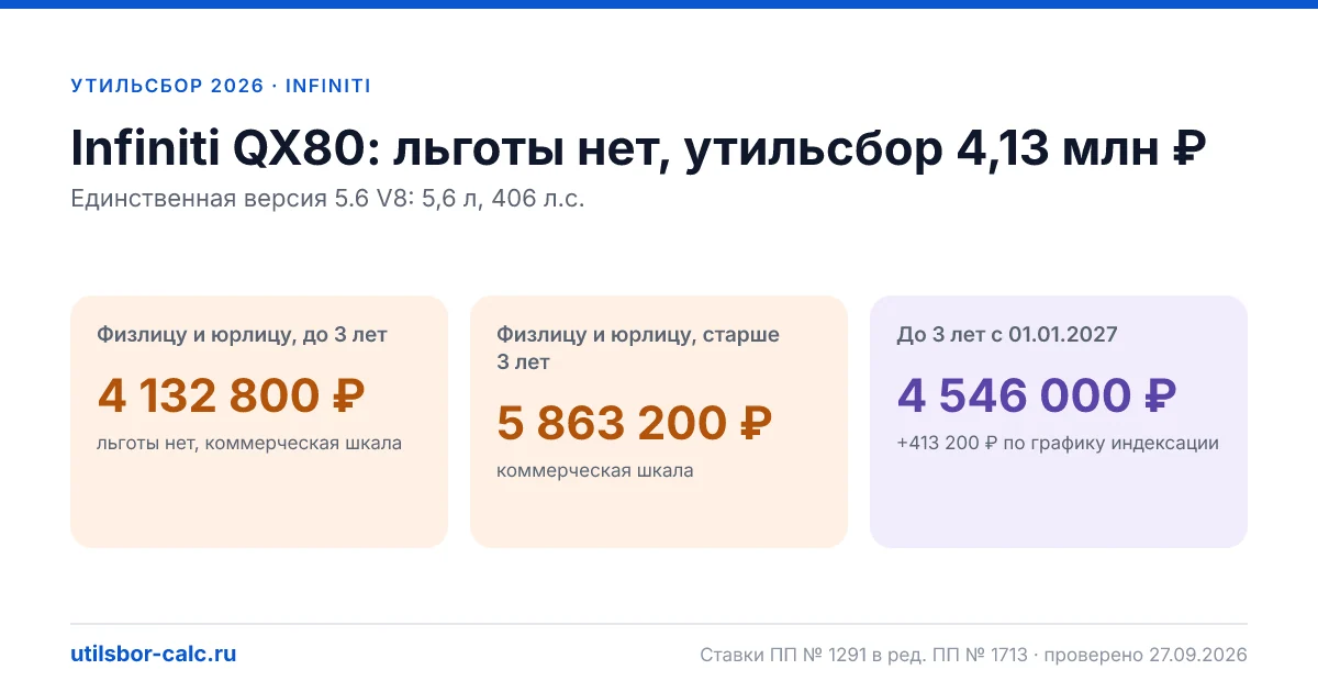 Утильсбор на Infiniti QX80 в 2026: все комплектации, до 160 л.с.