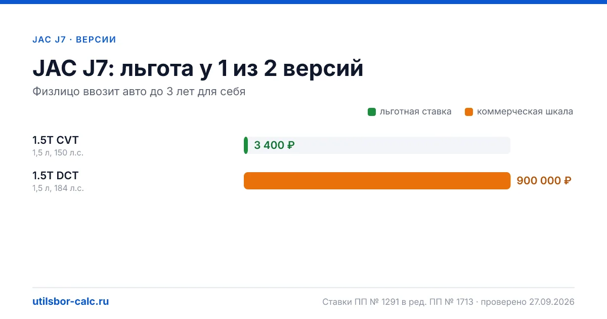 Утильсбор на JAC J7 по 2 комплектациям: льгота 3 400 ₽ возможна, без льготы - от 800 800 ₽. Физлицу и юрлицу, ставки 2026 и 2027.