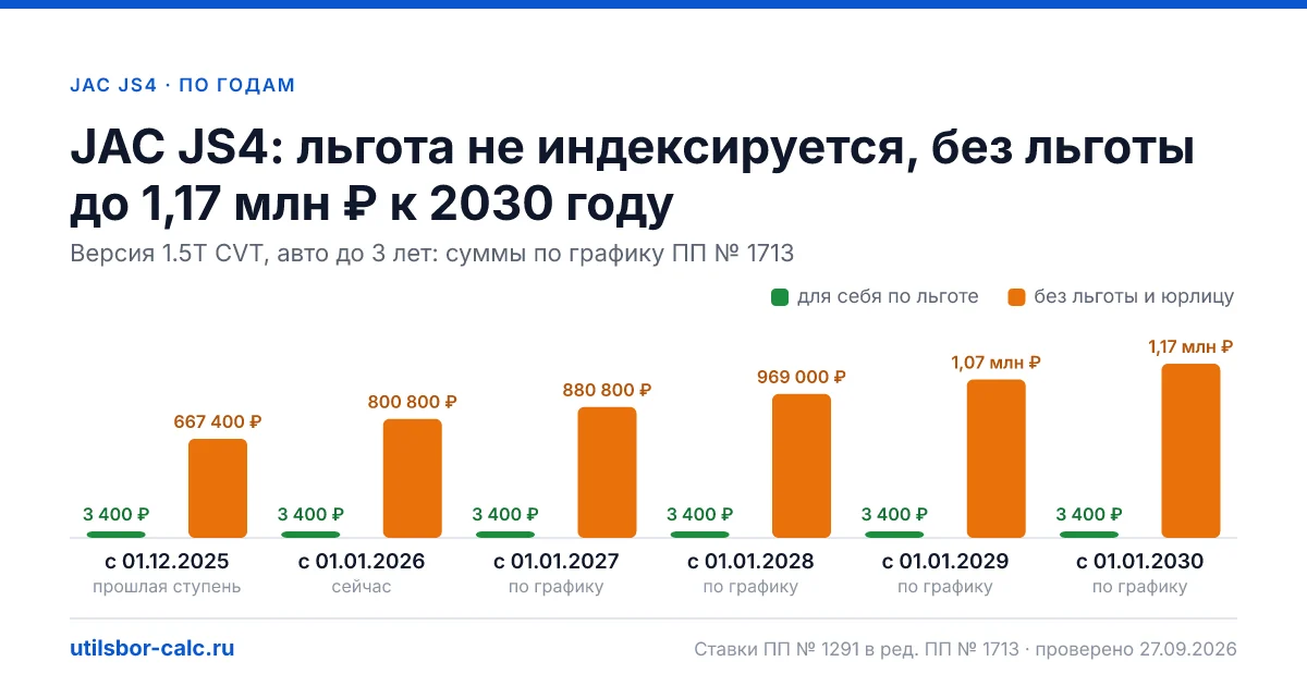 Утильсбор на JAC JS4 по 1 комплектациям: льгота 3 400 ₽ возможна, без льготы - от 800 800 ₽. Физлицу и юрлицу, ставки 2026 и 2027.