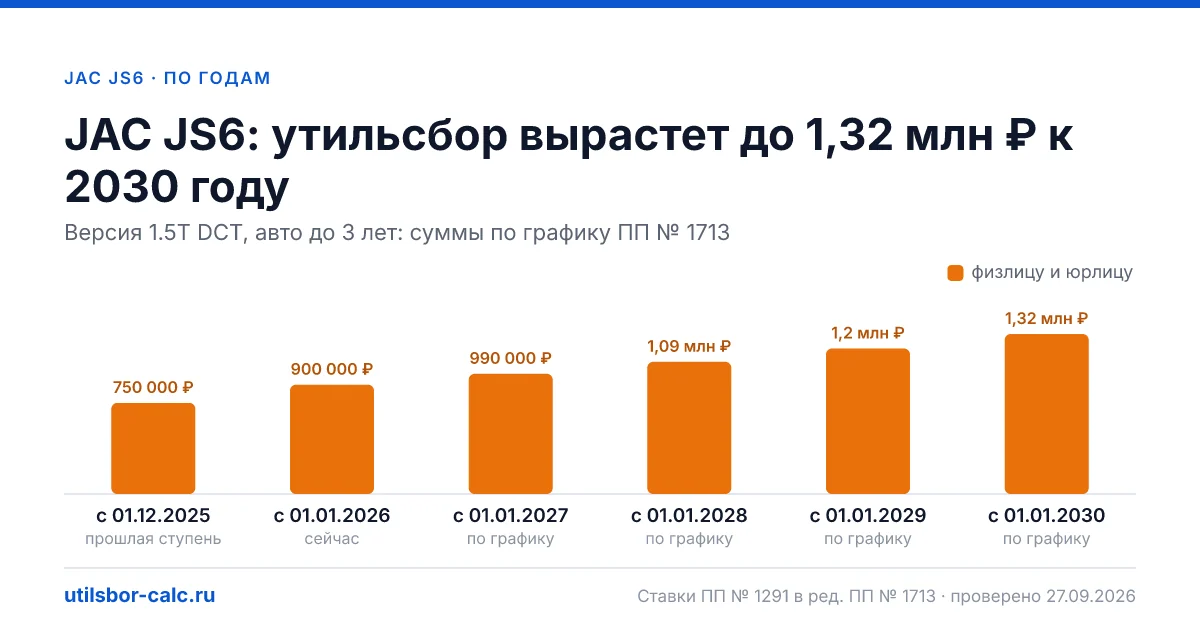Утильсбор на JAC JS6 по 1 комплектациям: льгота не действует, без льготы - от 900 000 ₽. Физлицу и юрлицу, ставки 2026 и 2027.