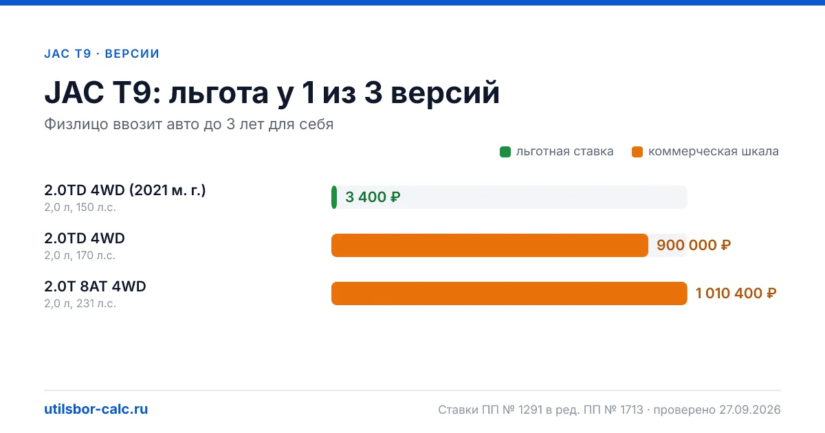 Утильсбор на JAC T9 по 3 комплектациям: льгота 3 400 ₽ возможна, без льготы - от 800 800 ₽. Физлицу и юрлицу, ставки 2026 и 2027.