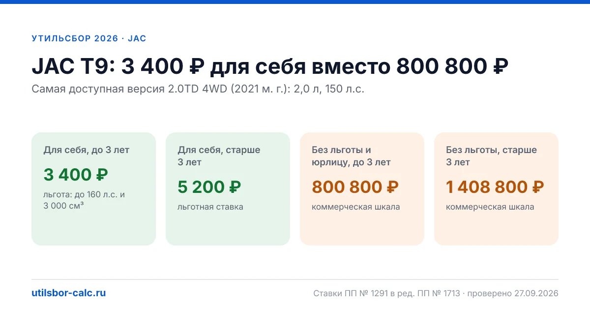Утильсбор на JAC T9 в 2026: все комплектации, до 160 л.с.
