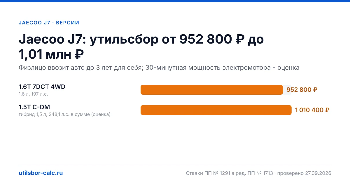 Утильсбор на Jaecoo J7 по 2 комплектациям: льгота не действует, без льготы - от 952 800 ₽. Физлицу и юрлицу, ставки 2026 и 2027.