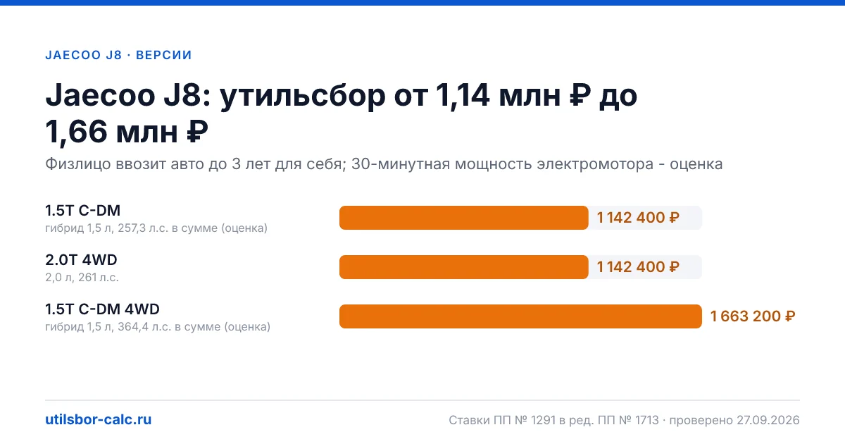 Утильсбор на Jaecoo J8 по 3 комплектациям: льгота не действует, без льготы - от 1 142 400 ₽. Физлицу и юрлицу, ставки 2026 и 2027.