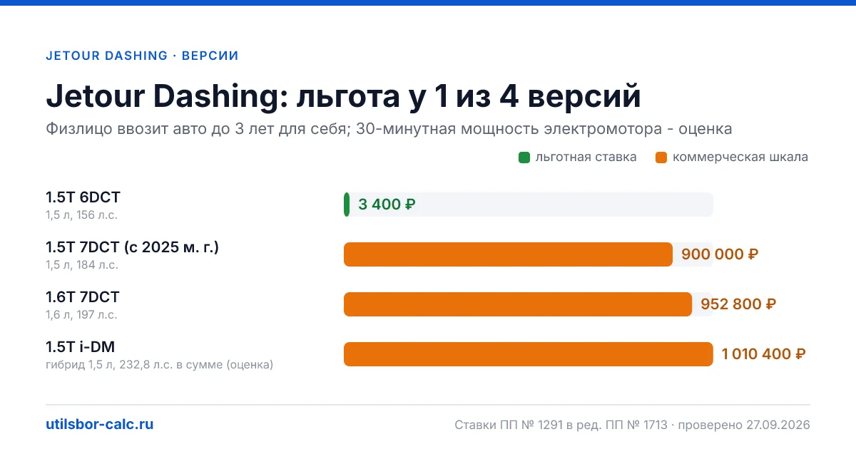 Утильсбор на Jetour Dashing по 4 комплектациям: льгота 3 400 ₽ возможна, без льготы - от 800 800 ₽. Физлицу и юрлицу, ставки 2026 и 2027.