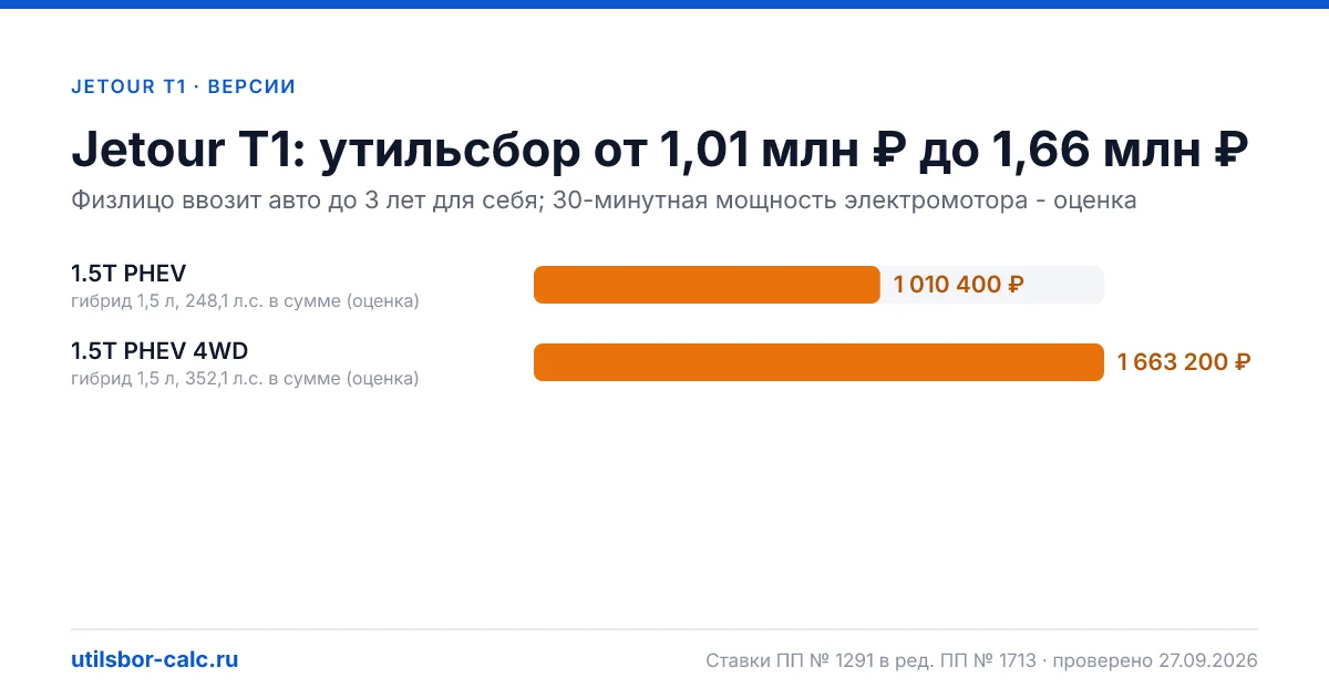 Утильсбор на Jetour T1 по 2 комплектациям: льгота не действует, без льготы - от 1 010 400 ₽. Физлицу и юрлицу, ставки 2026 и 2027.
