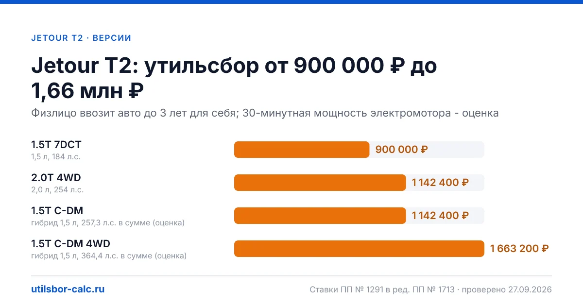 Утильсбор на Jetour T2 по 4 комплектациям: льгота не действует, без льготы - от 900 000 ₽. Физлицу и юрлицу, ставки 2026 и 2027.