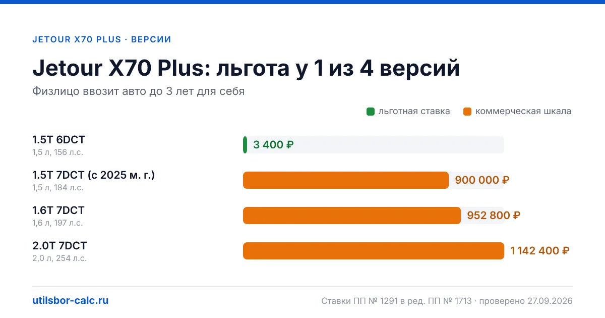 Утильсбор на Jetour X70 Plus по 4 комплектациям: льгота 3 400 ₽ возможна, без льготы - от 800 800 ₽. Физлицу и юрлицу, ставки 2026 и 2027.