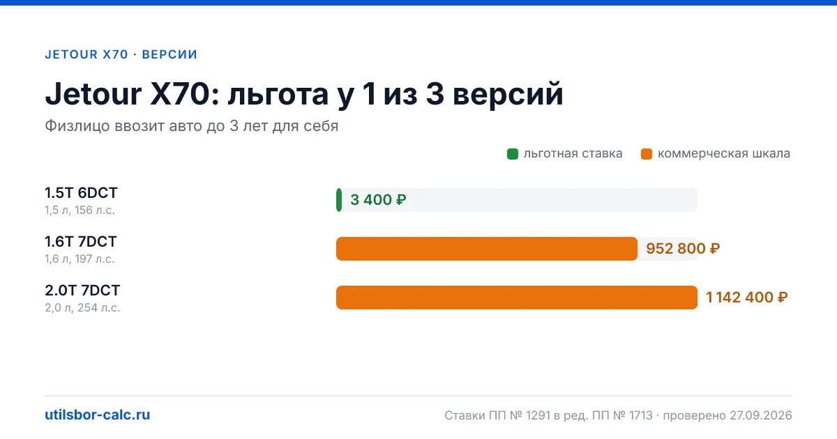 Утильсбор на Jetour X70 по 3 комплектациям: льгота 3 400 ₽ возможна, без льготы - от 800 800 ₽. Физлицу и юрлицу, ставки 2026 и 2027.