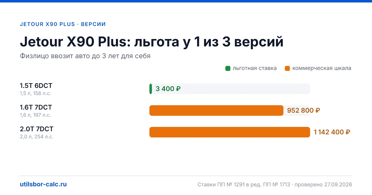 Утильсбор на Jetour X90 Plus по 3 комплектациям: льгота 3 400 ₽ возможна, без льготы - от 800 800 ₽. Физлицу и юрлицу, ставки 2026 и 2027.