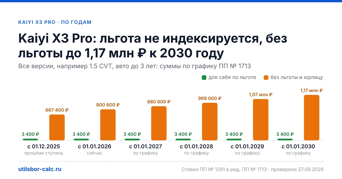 Утильсбор на Kaiyi X3 Pro по 2 комплектациям: льгота 3 400 ₽ возможна, без льготы - от 800 800 ₽. Физлицу и юрлицу, ставки 2026 и 2027.
