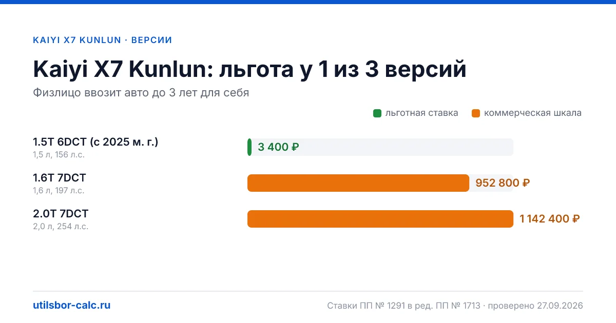 Утильсбор на Kaiyi X7 Kunlun по 3 комплектациям: льгота 3 400 ₽ возможна, без льготы - от 800 800 ₽. Физлицу и юрлицу, ставки 2026 и 2027.