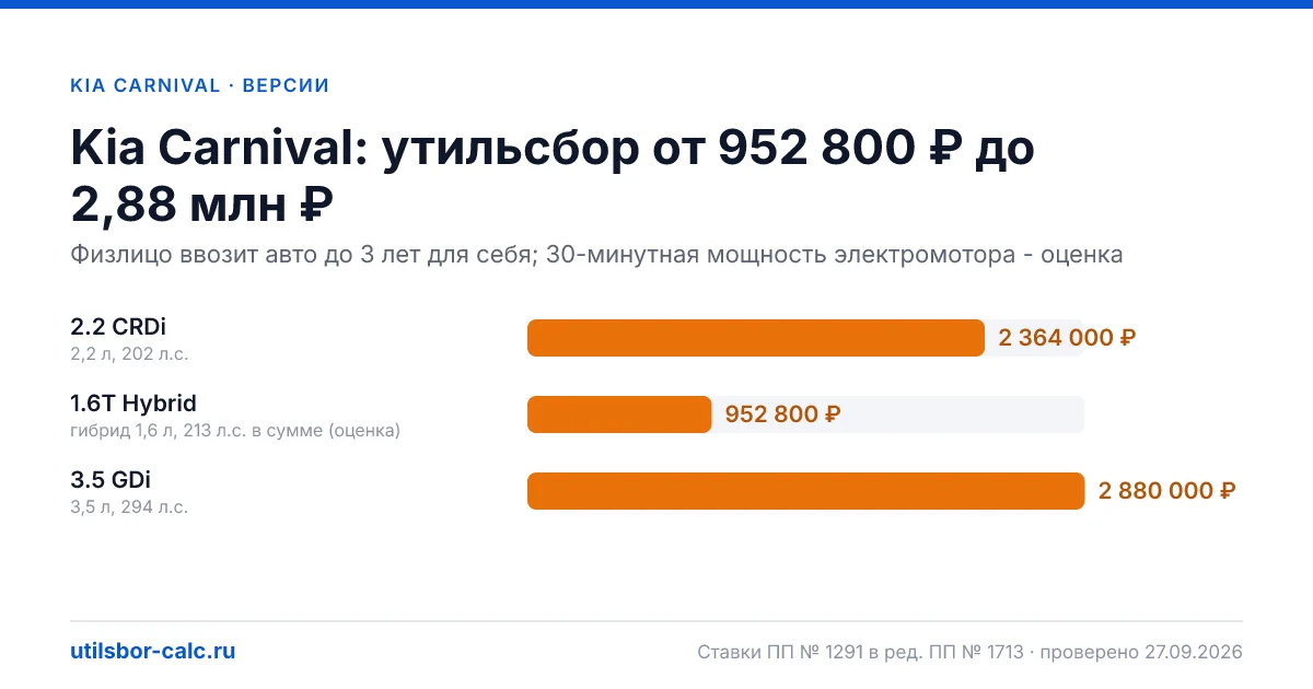 Утильсбор на Kia Carnival по 3 комплектациям: льгота не действует, без льготы - от 952 800 ₽. Физлицу и юрлицу, ставки 2026 и 2027.
