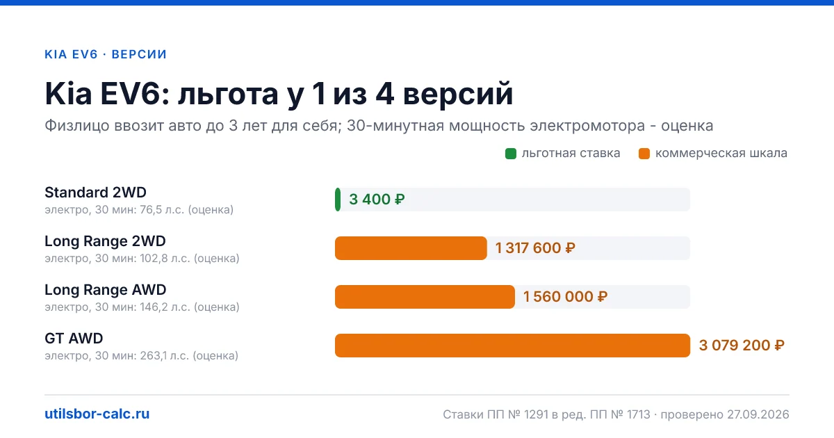 Утильсбор на Kia EV6 по 4 комплектациям: льгота 3 400 ₽ возможна, без льготы - от 800 800 ₽. Физлицу и юрлицу, ставки 2026 и 2027.