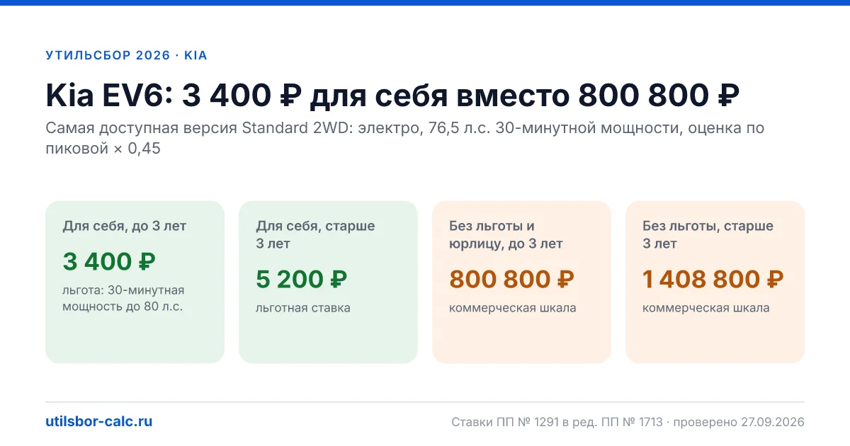 Утильсбор на Kia EV6 в 2026: все комплектации, до 160 л.с.