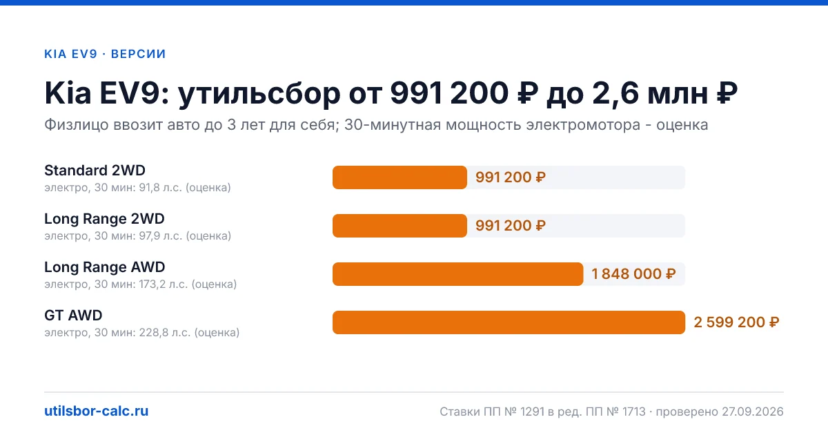 Утильсбор на Kia EV9 по 4 комплектациям: льгота не действует, без льготы - от 991 200 ₽. Физлицу и юрлицу, ставки 2026 и 2027.