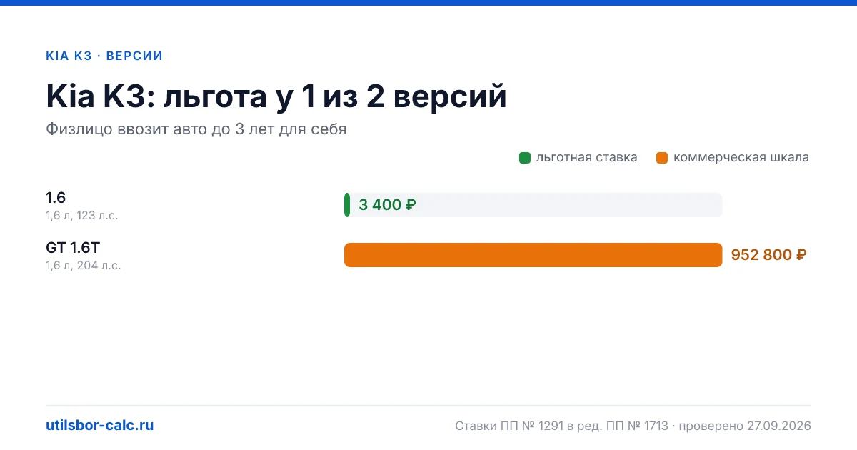 Утильсбор на Kia K3 по 2 комплектациям: льгота 3 400 ₽ возможна, без льготы - от 800 800 ₽. Физлицу и юрлицу, ставки 2026 и 2027.