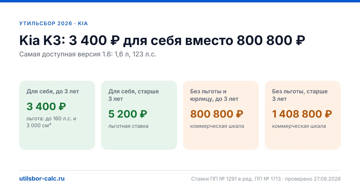 Утильсбор на Kia K3 в 2026: все комплектации, до 160 л.с.