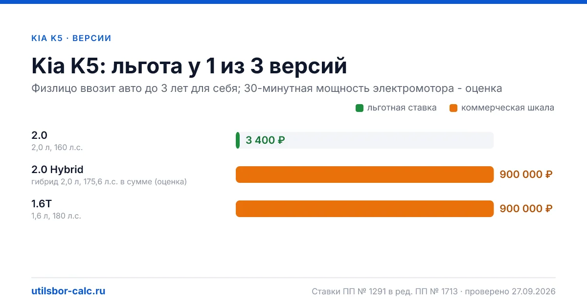 Утильсбор на Kia K5 по 3 комплектациям: льгота 3 400 ₽ возможна, без льготы - от 800 800 ₽. Физлицу и юрлицу, ставки 2026 и 2027.