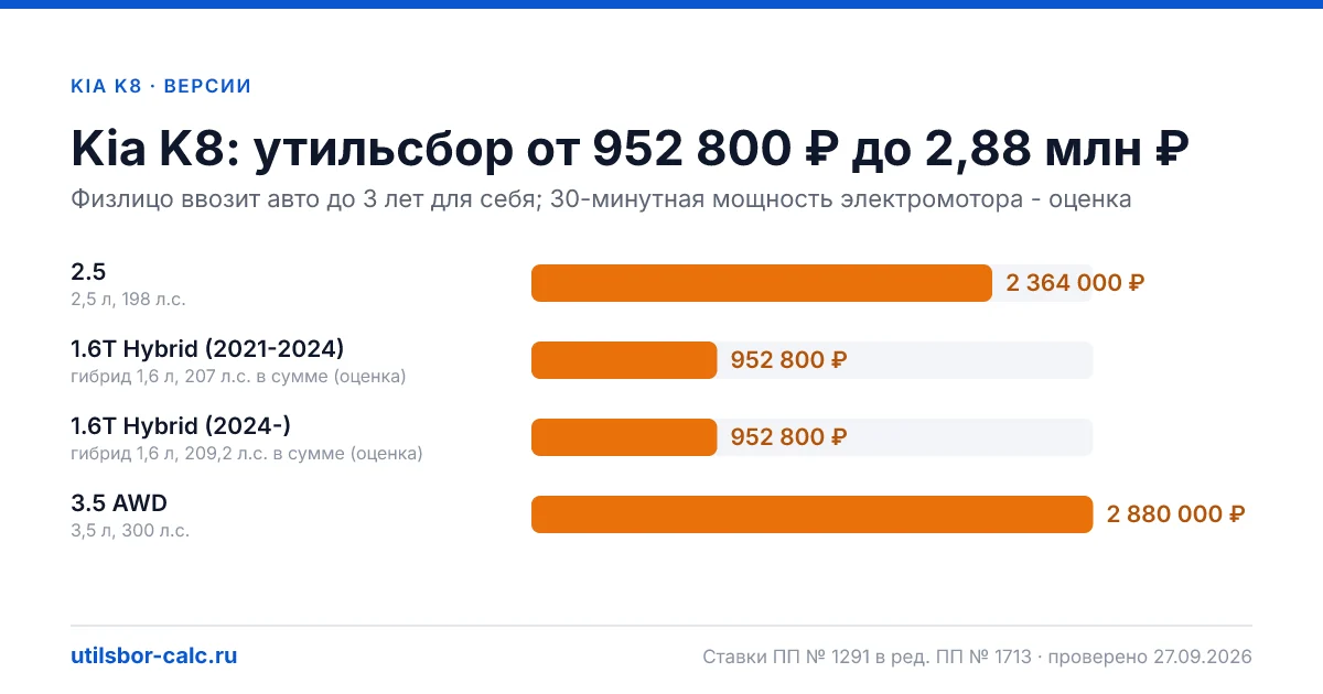 Утильсбор на Kia K8 по 4 комплектациям: льгота не действует, без льготы - от 952 800 ₽. Физлицу и юрлицу, ставки 2026 и 2027.