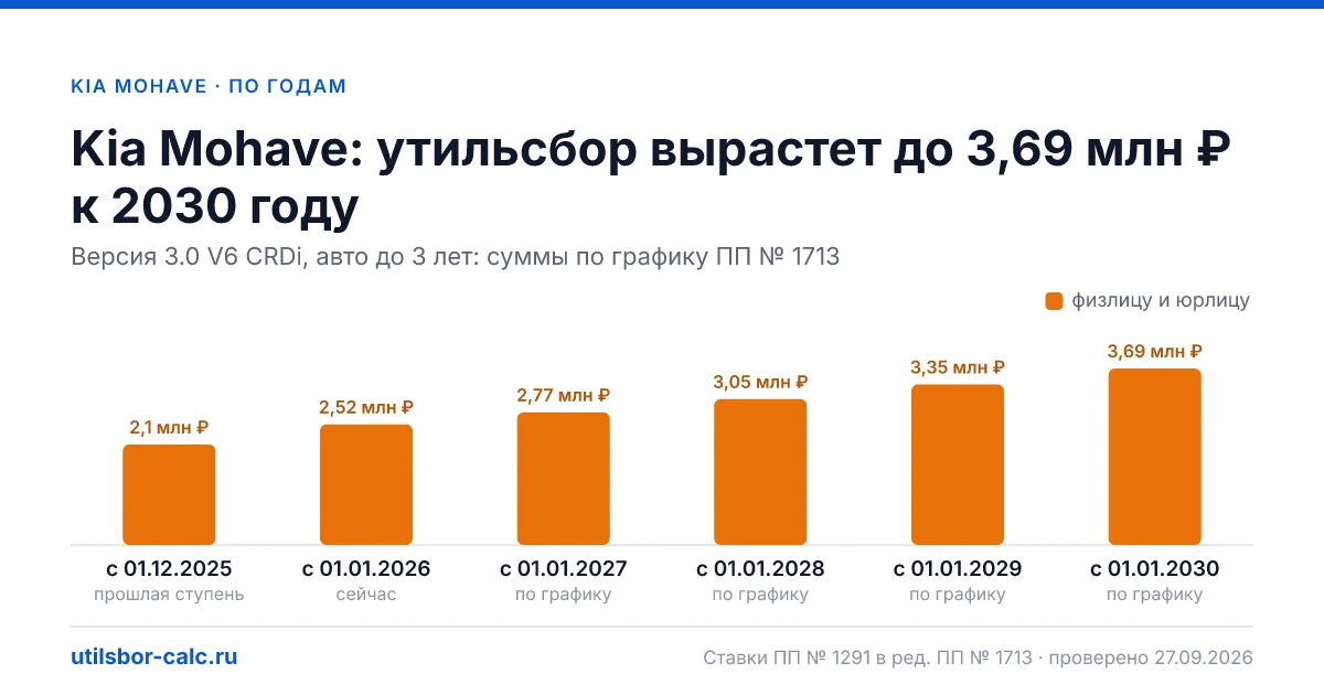 Утильсбор на Kia Mohave по 1 комплектациям: льгота не действует, без льготы - от 2 520 000 ₽. Физлицу и юрлицу, ставки 2026 и 2027.