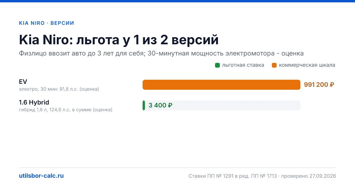 Утильсбор на Kia Niro по 2 комплектациям: льгота 3 400 ₽ возможна, без льготы - от 800 800 ₽. Физлицу и юрлицу, ставки 2026 и 2027.